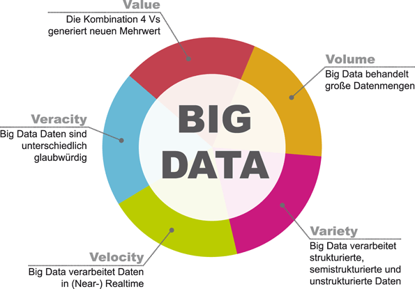 Big Data: fünf «V»