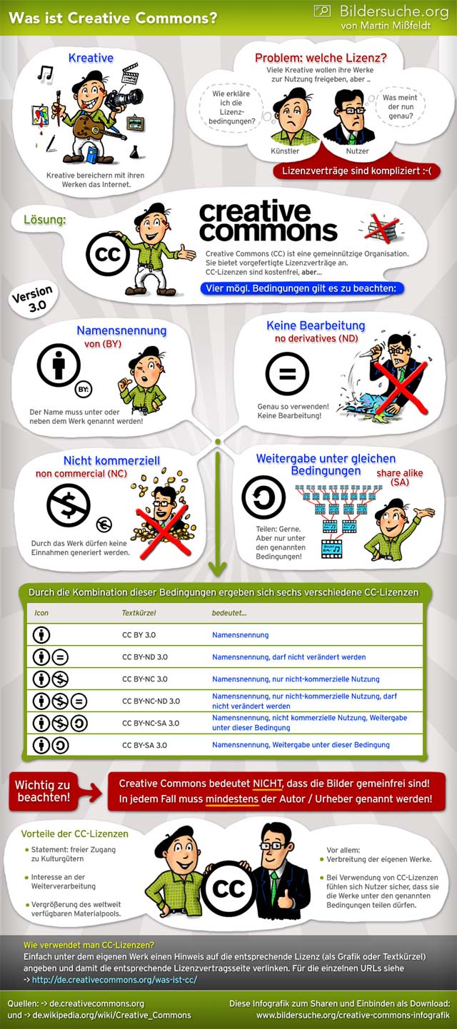 Infografik zu Creative Commons